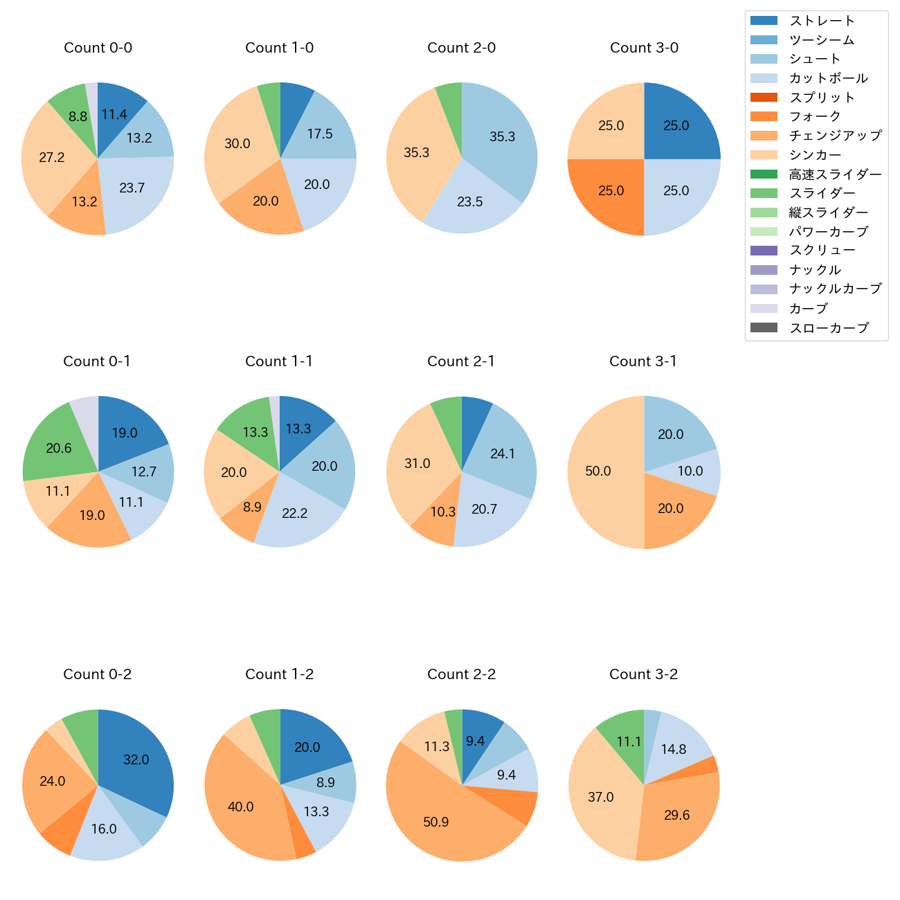 九里 亜蓮 カウント別 球種割合(2025年5月)