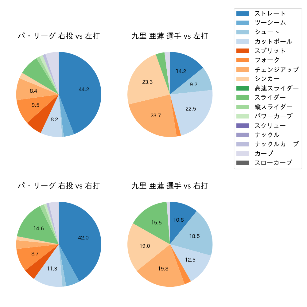 九里 亜蓮 球種割合(2025年5月)