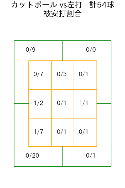 九里 亜蓮 コース別被安打割合(2025年5月)