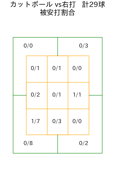 九里 亜蓮 コース別被安打割合(2025年5月)