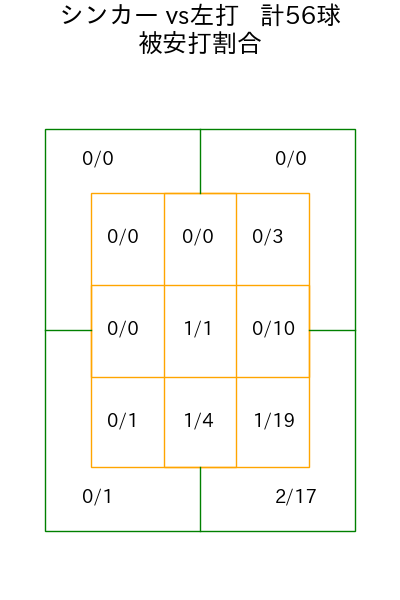 九里 亜蓮 コース別被安打割合(2025年5月)
