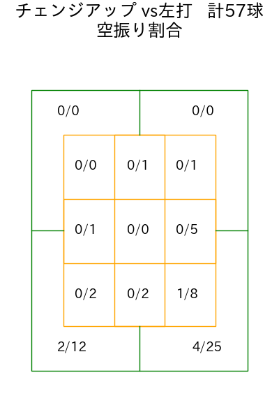 九里 亜蓮 コース別空振り割合(2025年5月)