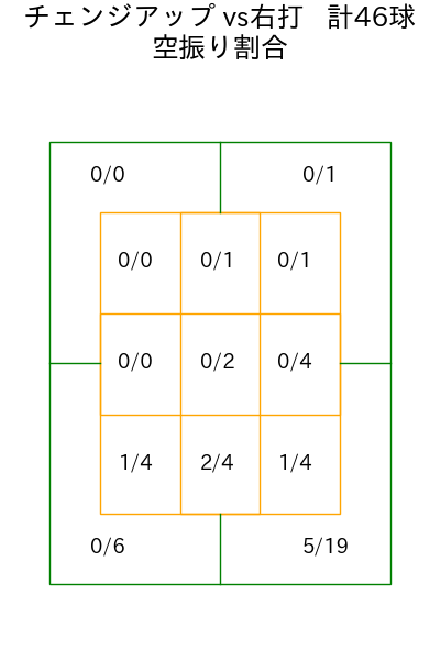 九里 亜蓮 コース別空振り割合(2025年5月)