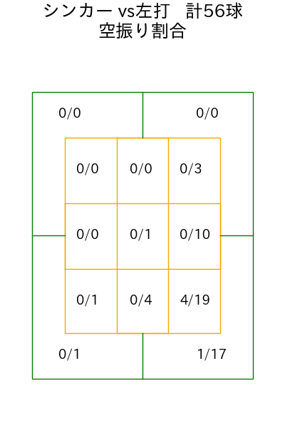 九里 亜蓮 コース別空振り割合(2025年5月)