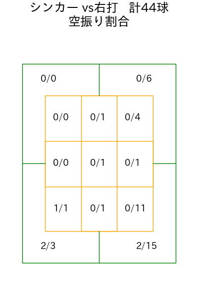 九里 亜蓮 コース別空振り割合(2025年5月)