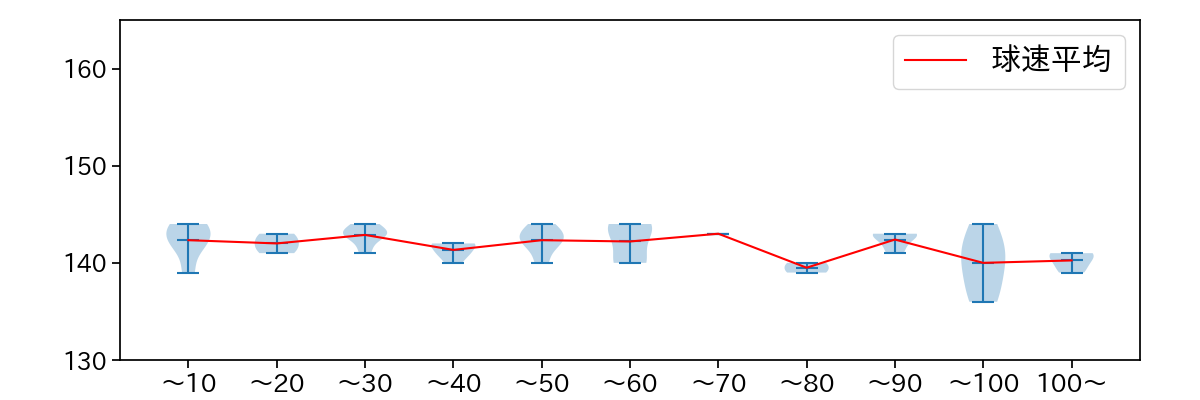 九里 亜蓮 球数による球速(ストレート)の推移(2025年5月)
