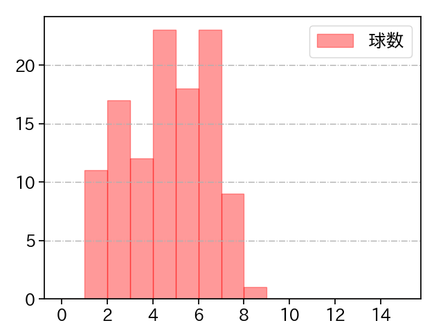 九里 亜蓮 打者に投じた球数分布(2025年5月)