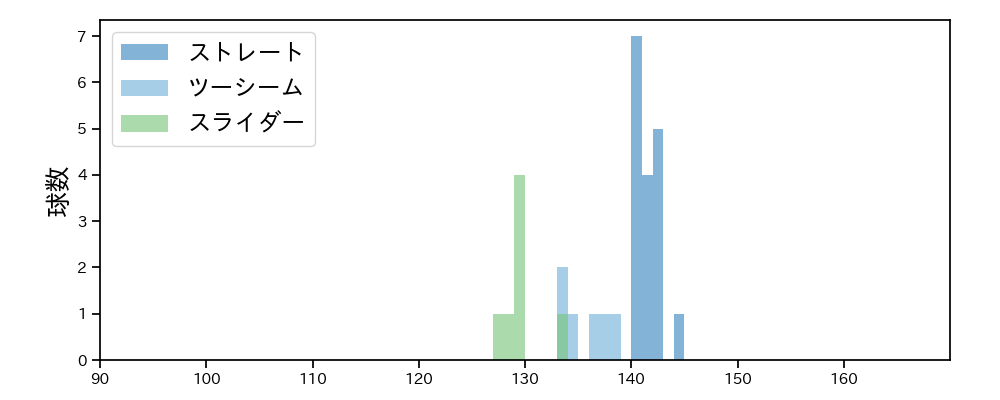 富山 凌雅 球種&球速の分布1(2025年5月)