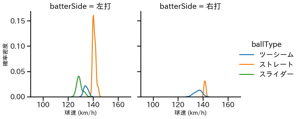 富山 凌雅 球種&球速の分布2(2025年5月)