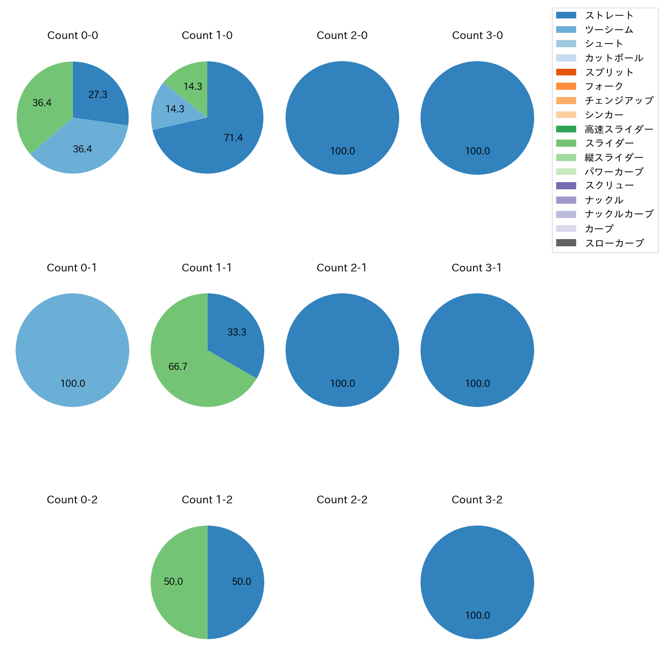 富山 凌雅 カウント別 球種割合(2025年5月)
