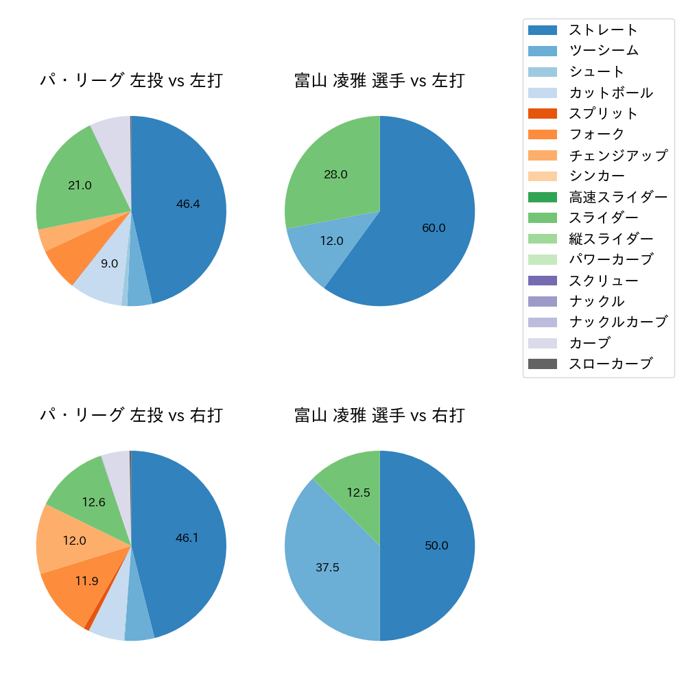 富山 凌雅 球種割合(2025年5月)