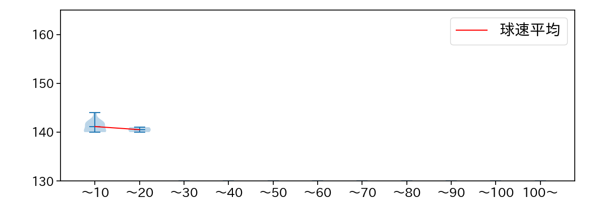 富山 凌雅 球数による球速(ストレート)の推移(2025年5月)