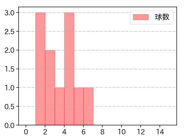 富山 凌雅 打者に投じた球数分布(2025年5月)