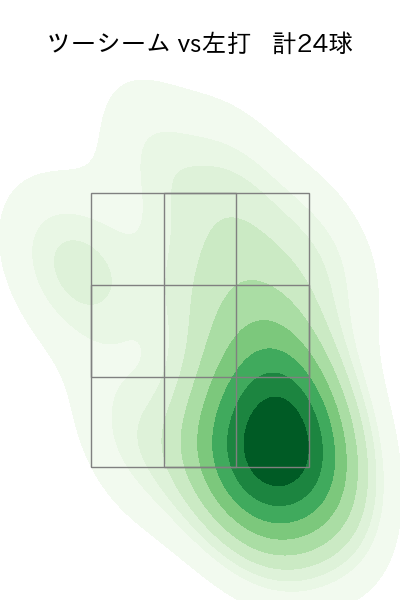 田嶋 大樹 配球ヒートマップ(2025年5月)