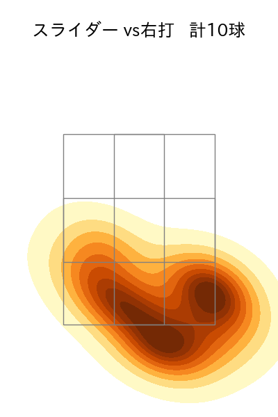 田嶋 大樹 配球ヒートマップ(2025年5月)