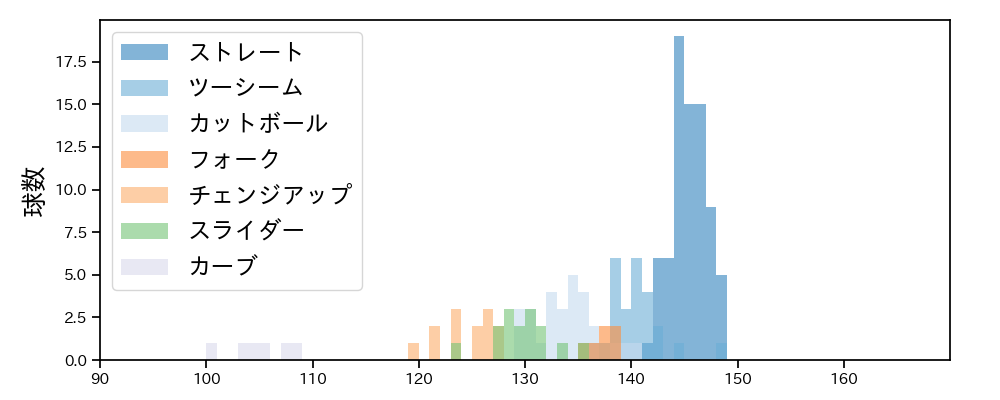 田嶋 大樹 球種&球速の分布1(2025年5月)