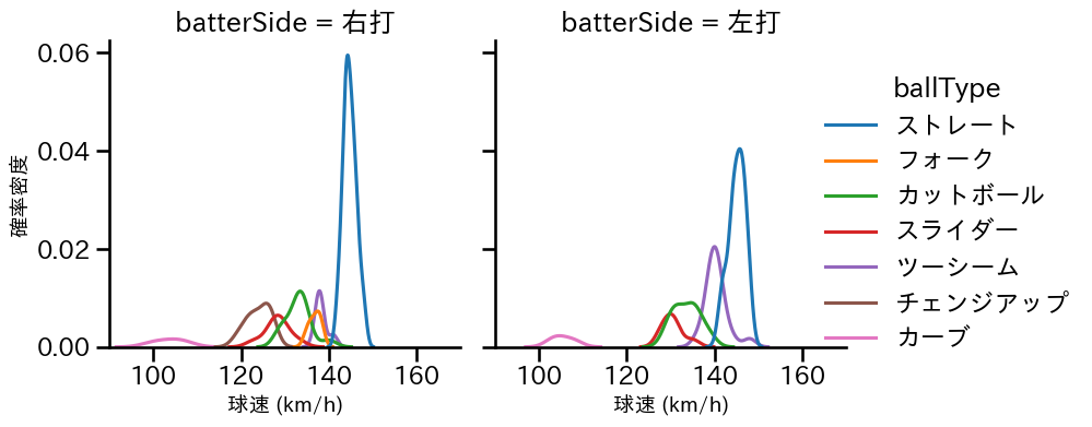 田嶋 大樹 球種&球速の分布2(2025年5月)