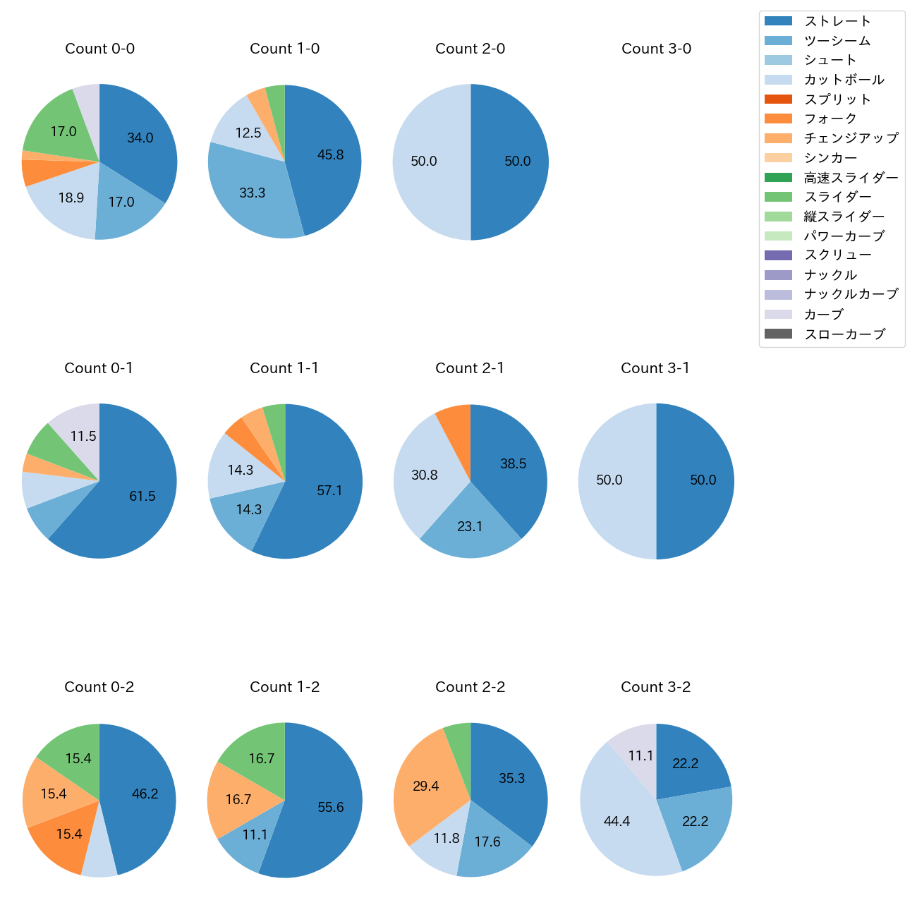田嶋 大樹 カウント別 球種割合(2025年5月)