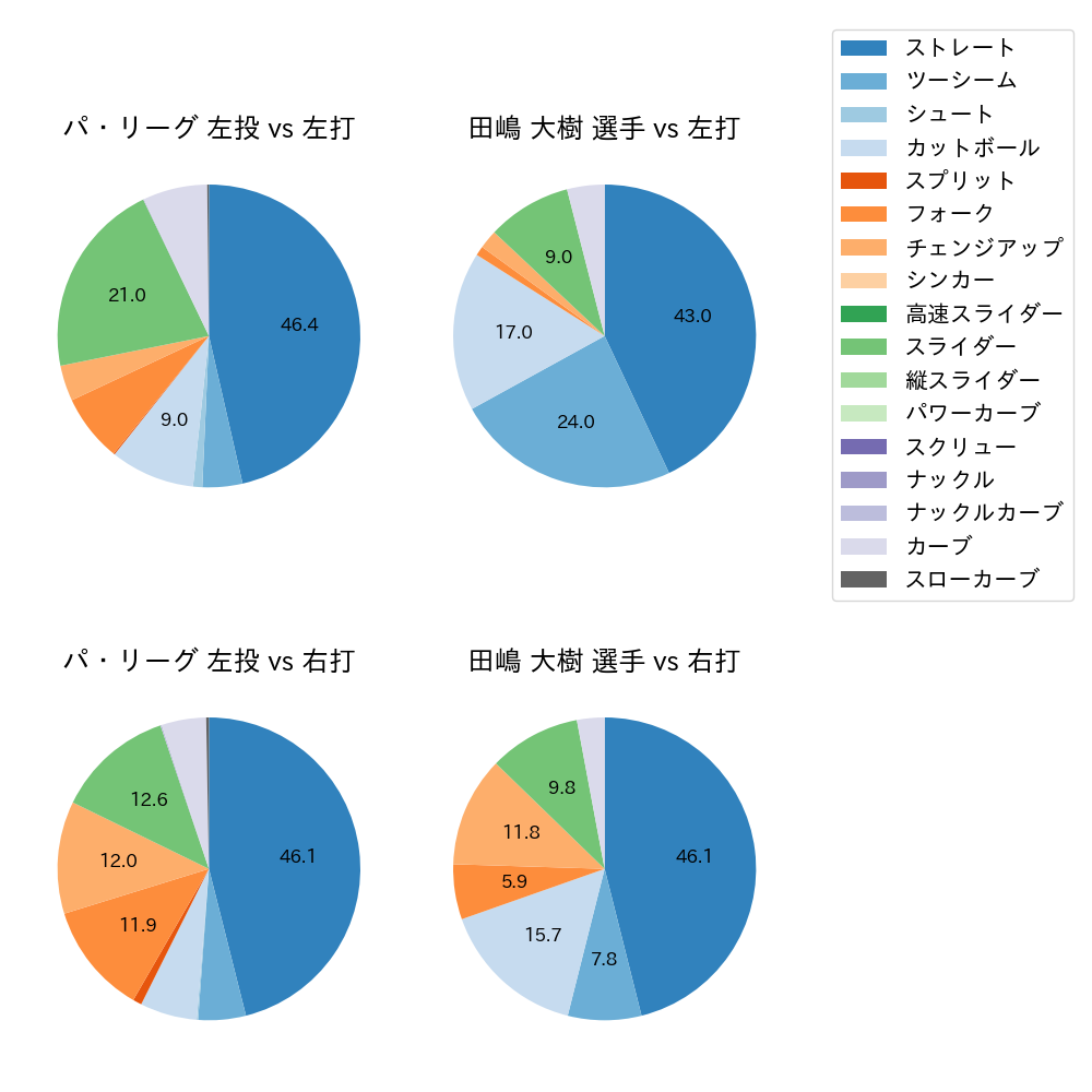 田嶋 大樹 球種割合(2025年5月)