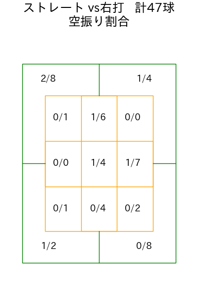 田嶋 大樹 コース別空振り割合(2025年5月)