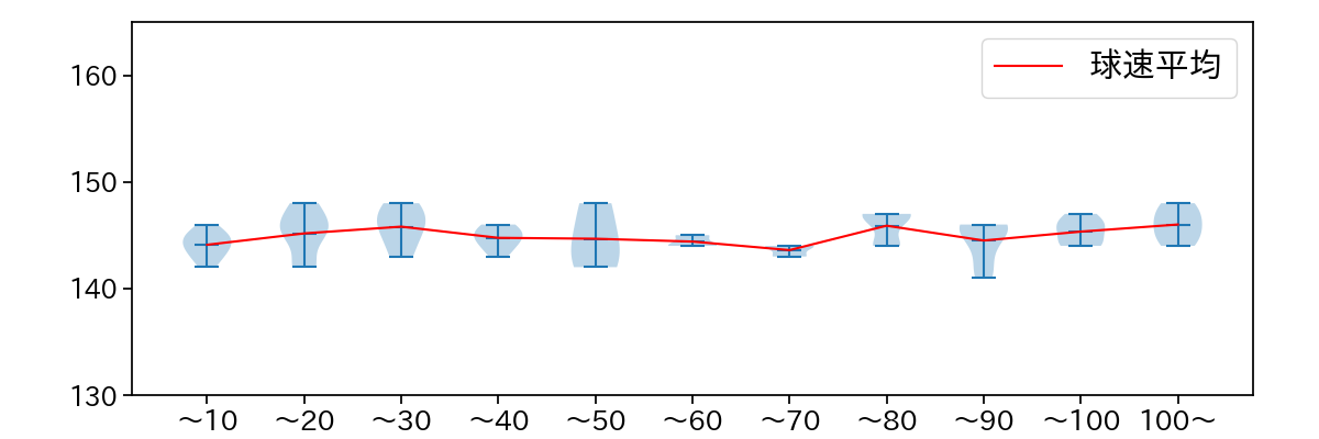 田嶋 大樹 球数による球速(ストレート)の推移(2025年5月)
