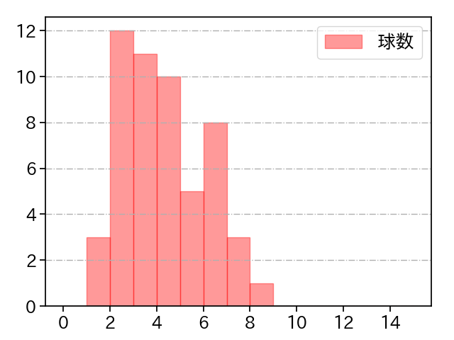 田嶋 大樹 打者に投じた球数分布(2025年5月)