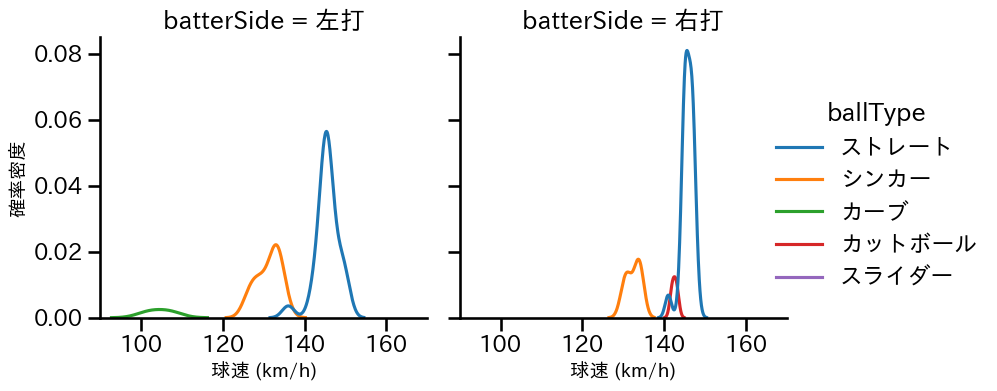 古田島 成龍 球種&球速の分布2(2025年5月)