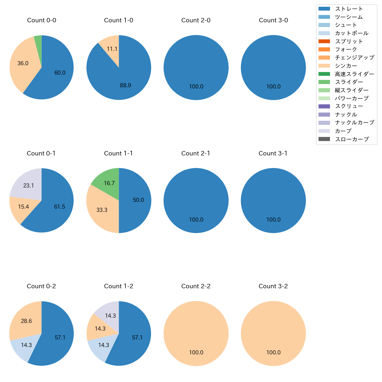 古田島 成龍 カウント別 球種割合(2025年5月)