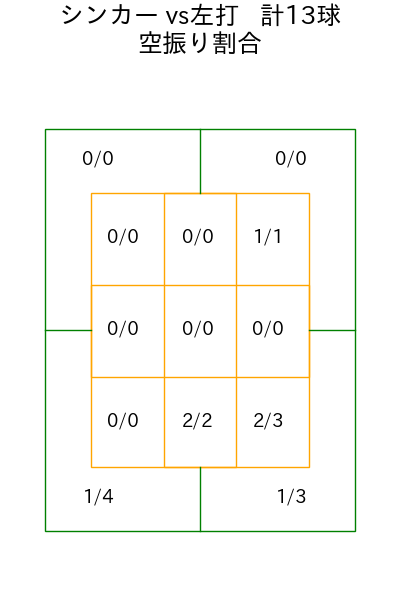 古田島 成龍 コース別空振り割合(2025年5月)