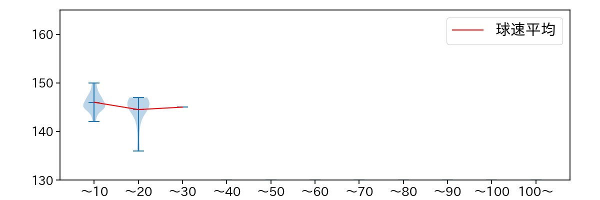 古田島 成龍 球数による球速(ストレート)の推移(2025年5月)