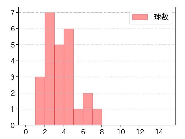 古田島 成龍 打者に投じた球数分布(2025年5月)