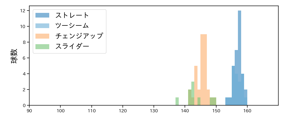 マチャド 球種&球速の分布1(2025年5月)