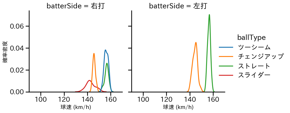 マチャド 球種&球速の分布2(2025年5月)