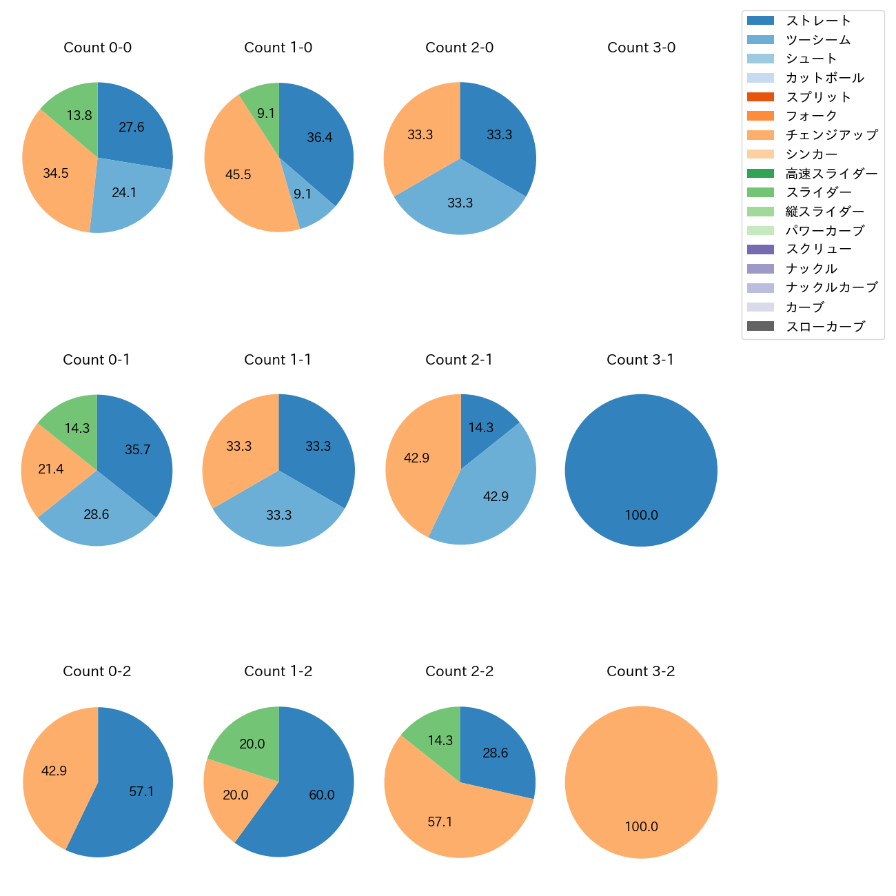 マチャド カウント別 球種割合(2025年5月)