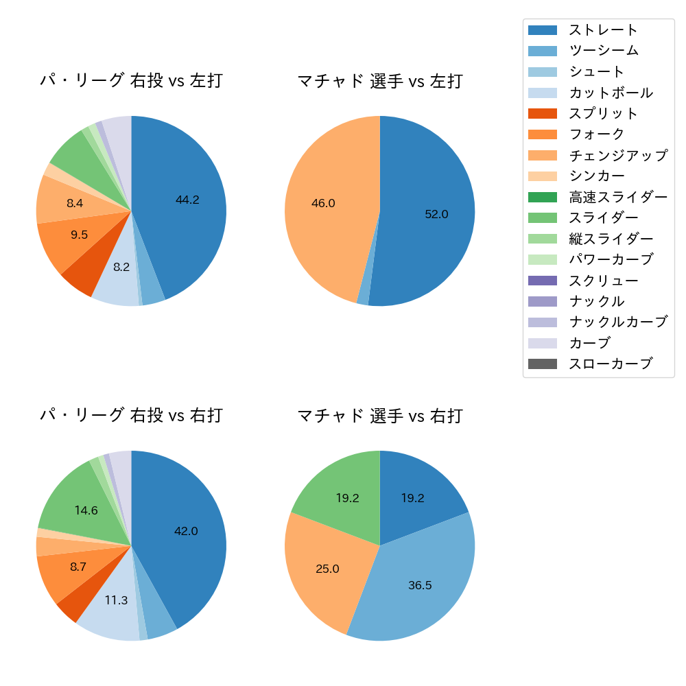 マチャド 球種割合(2025年5月)