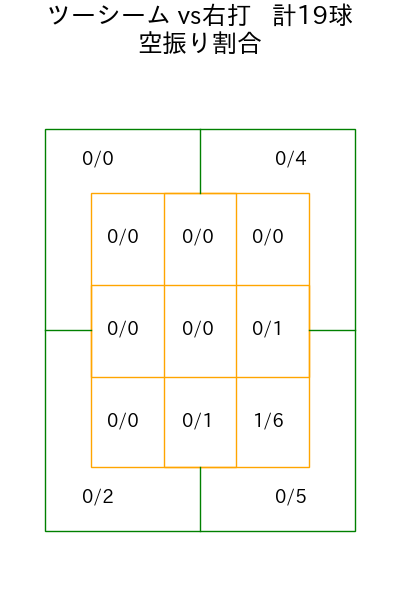 マチャド コース別空振り割合(2025年5月)