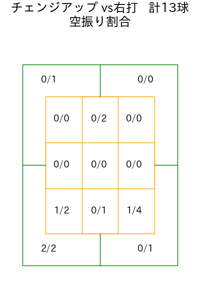 マチャド コース別空振り割合(2025年5月)