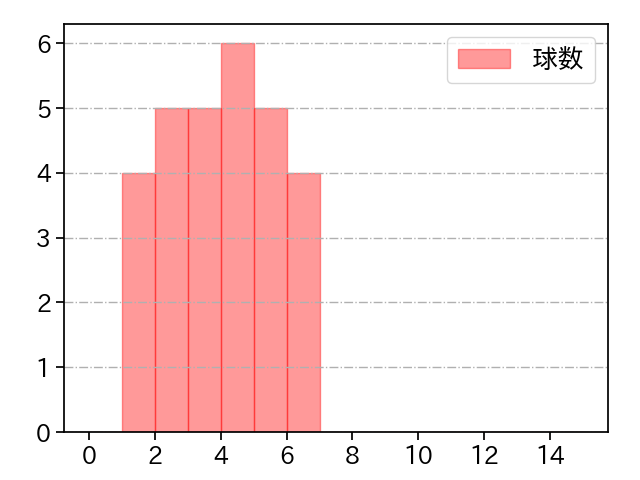 マチャド 打者に投じた球数分布(2025年5月)
