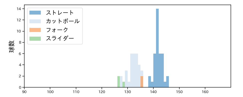 山田 修義 球種&球速の分布1(2025年5月)