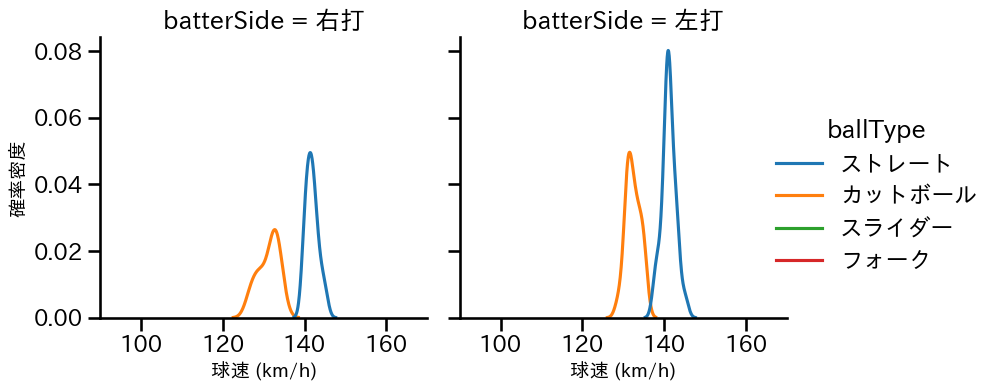 山田 修義 球種&球速の分布2(2025年5月)