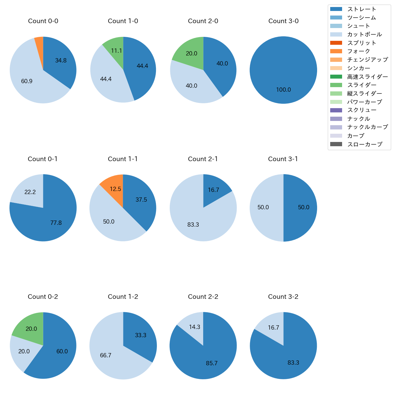 山田 修義 カウント別 球種割合(2025年5月)