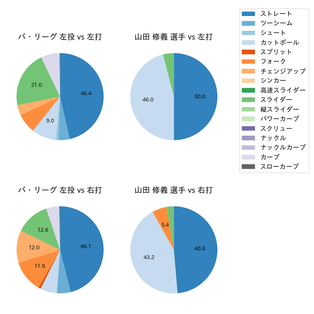 山田 修義 球種割合(2025年5月)