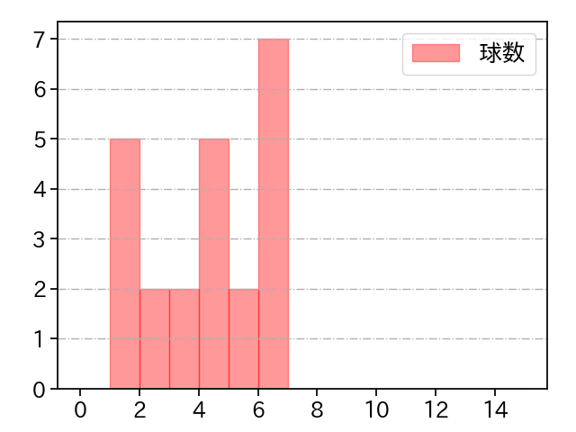 山田 修義 打者に投じた球数分布(2025年5月)