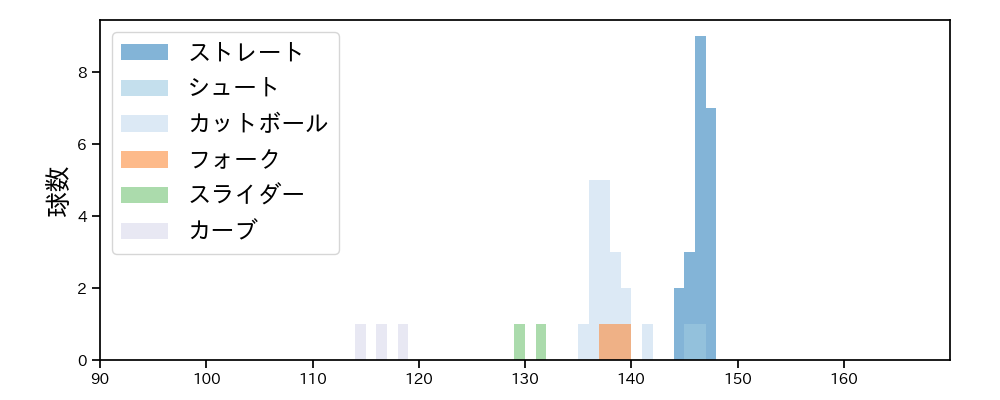 井口 和朋 球種&球速の分布1(2025年5月)