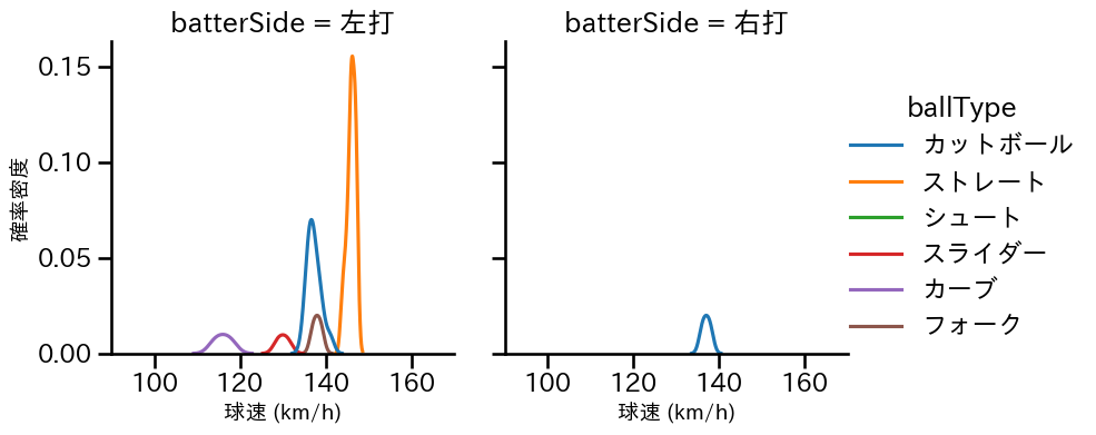 井口 和朋 球種&球速の分布2(2025年5月)
