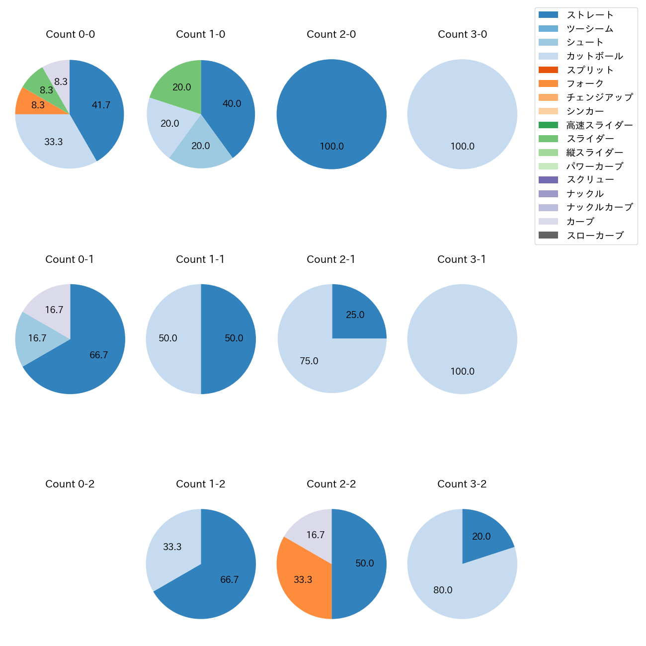 井口 和朋 カウント別 球種割合(2025年5月)