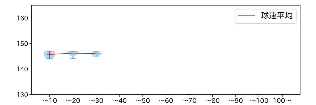 井口 和朋 球数による球速(ストレート)の推移(2025年5月)
