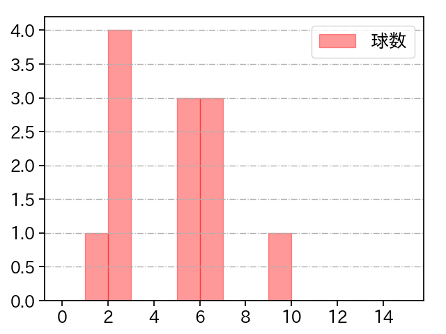 井口 和朋 打者に投じた球数分布(2025年5月)