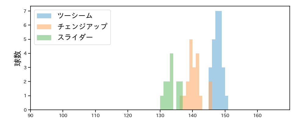 ペルドモ 球種&球速の分布1(2025年5月)