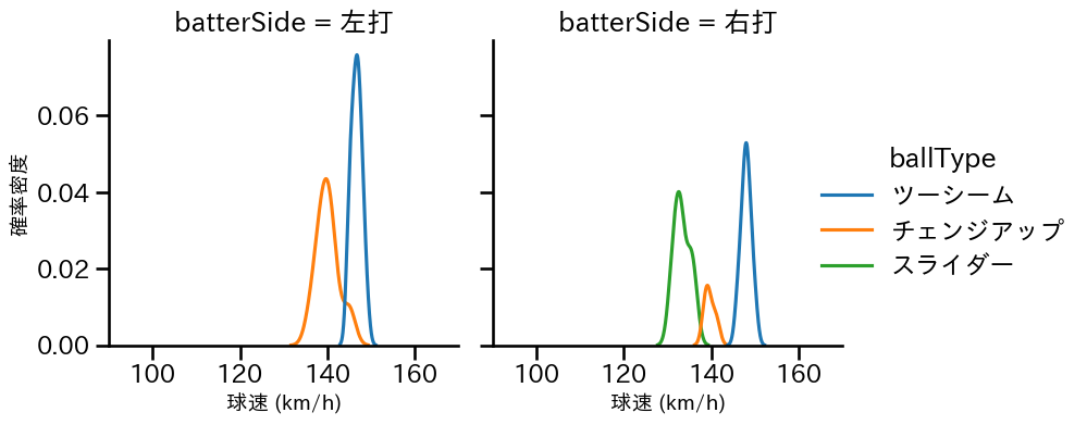 ペルドモ 球種&球速の分布2(2025年5月)